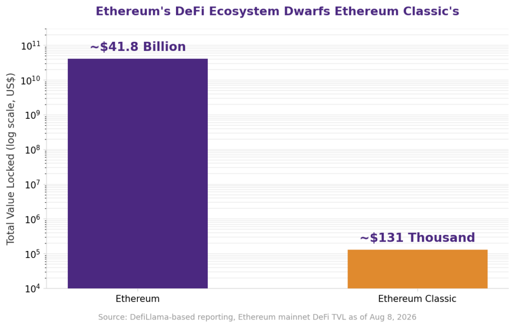 ETH vs ETC smart contracts and ecosystem comparison: logarithmic bar chart of total value locked showing Ethereum at approximately 41.8 billion dollars versus Ethereum Classic at approximately 131 thousand dollars, illustrating the Ethereum Classic investment ecosystem gap