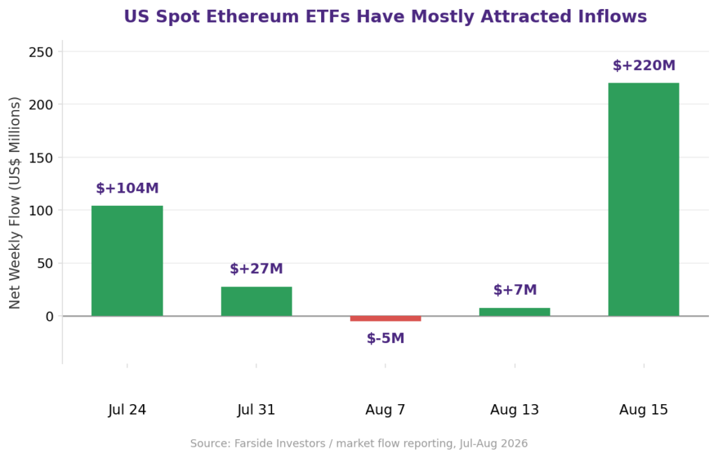 Bar chart illustrating Ethereum ETF outflow risk as part of Ethereum macro headwinds 2026, showing US spot Ethereum ETF weekly net flows from July 24 to August 15 2026 with mostly positive inflows