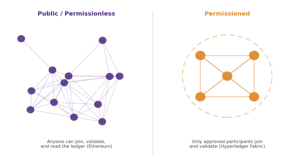 Side-by-side diagram comparing a public permissionless blockchain network as a sprawling open mesh of nodes versus a permissioned blockchain network as a small walled cluster of approved nodes