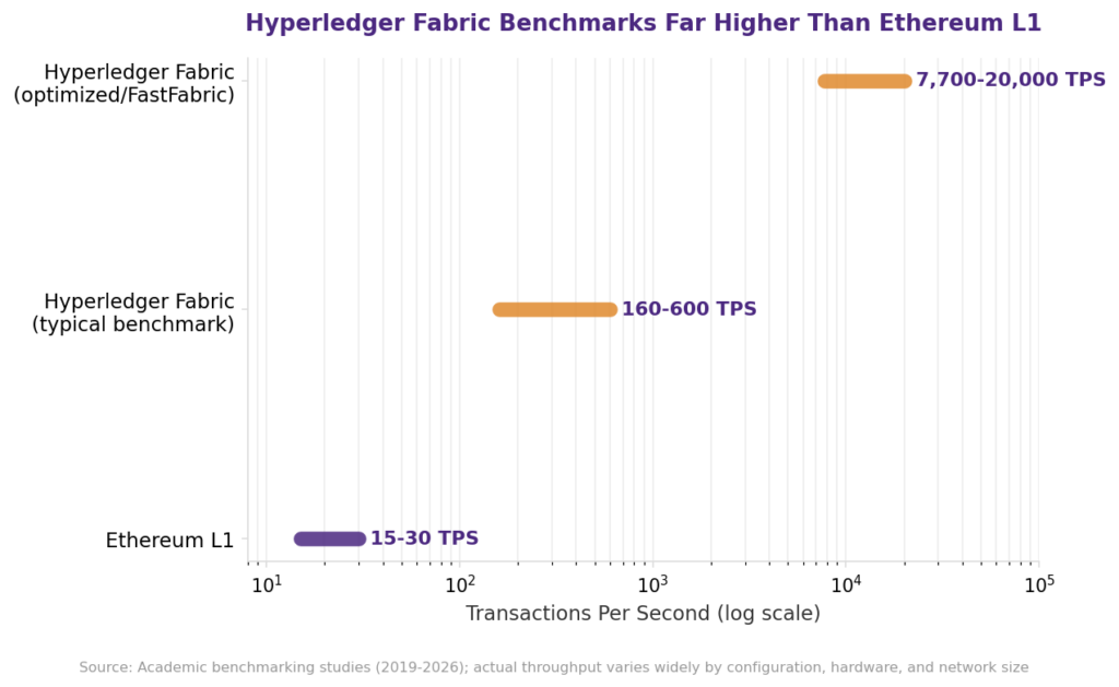 Two-row diagram comparing Ethereum's order-execute-validate transaction flow with Hyperledger Fabric's execute-order-validate transaction flow