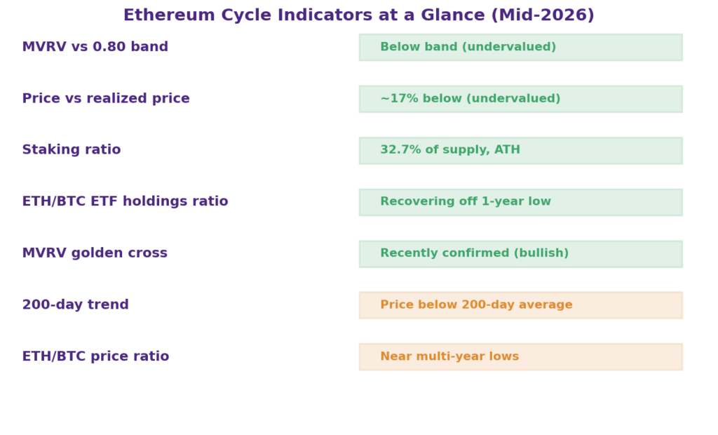 Which indicators identify the current ETH cycle stage: dashboard-style chart summarizing Ethereum cycle indicators 2026, showing MVRV, realized price, staking ratio, ETF holdings ratio, and MVRV golden cross as favorable accumulation-zone signals, alongside price below its 200-day moving average and a weak ETH/BTC ratio as unfavorable markdown-phase signals, illustrating Ethereum bull bear cycle positioning