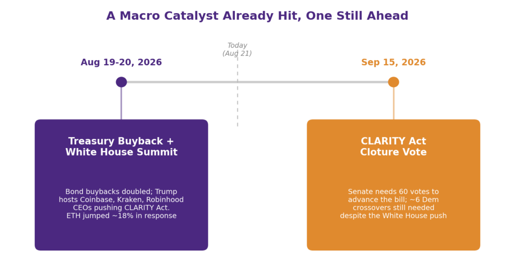 Ethereum cycle outlook 2026 macro catalysts: timeline diagram showing a macro catalyst on Ethereum's radar that already hit on August 19-20, 2026, the Treasury bond buyback and White House CLARITY Act push, and the September 15, 2026 Senate cloture vote on the CLARITY Act needing 60 votes to advance crypto market structure legislation, illustrating how liquidity conditions and regulatory clarity shape current ETH cycle position