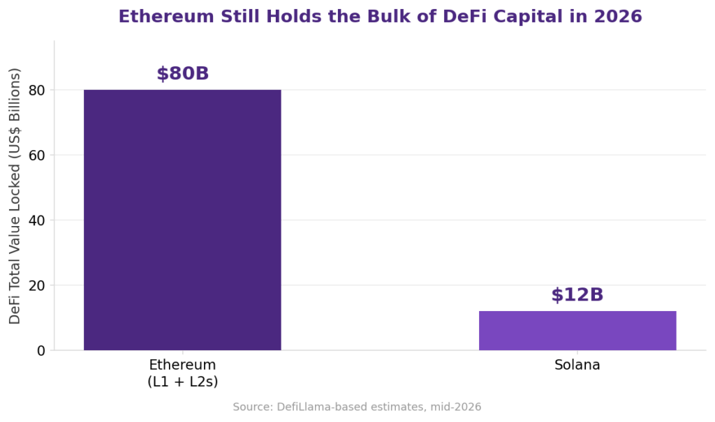 Bar chart comparing Ethereum competition 2026 with Solana, showing Ethereum plus Layer 2 DeFi total value locked at roughly 80 billion dollars versus Solana's 12 billion dollars, illustrating Solana competition risk for Ethereum