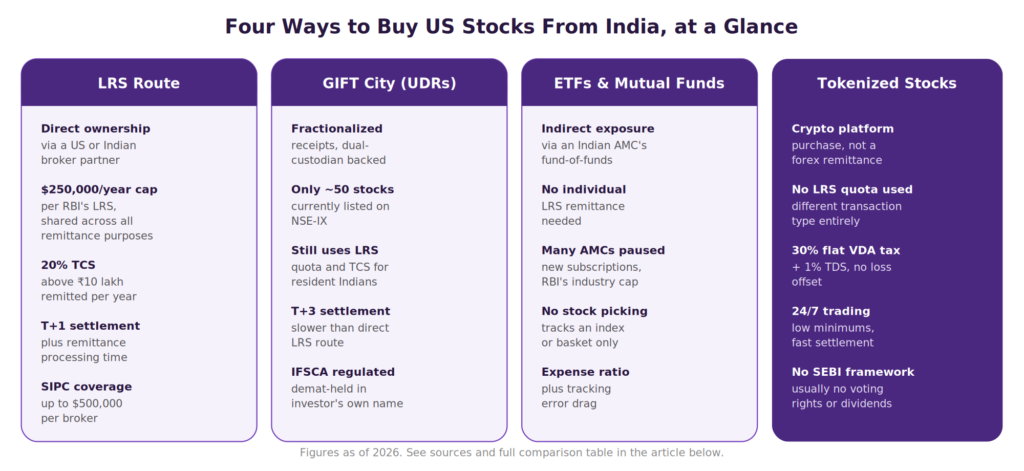 Buy US stocks from India comparison infographic showing four routes: the LRS route with direct ownership, a $250,000 annual cap, 20% TCS above ₹10 lakh, and T+1 settlement; GIFT City NSE-IX UDRs with fractionalized receipts, around 50 listed stocks, and T+3 settlement; Indian ETFs and mutual funds with indirect exposure and SEBI's overseas investment cap pausing new subscriptions; and tokenized stocks with 24/7 trading, no LRS quota impact, and a flat 30% virtual digital asset tax