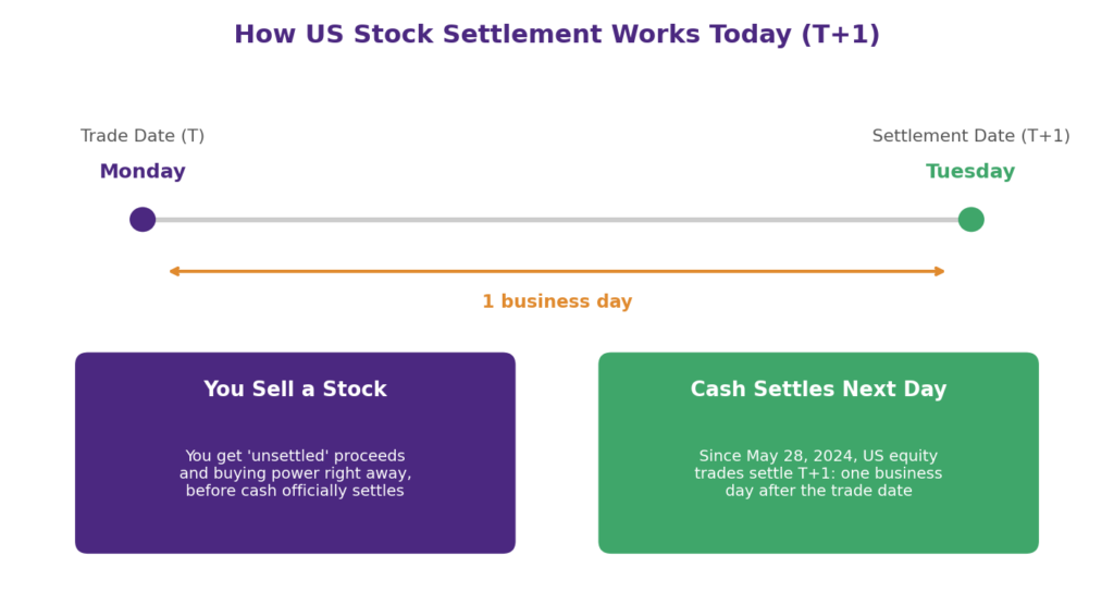 Settlement rules for US stocks and how does the US settlement cycle work: timeline diagram showing a trade placed on Monday, the Trade Date, settling on Tuesday, the Settlement Date T+1, one business day later, following the SEC's May 2024 rule change from T+2 settlement, relevant to cash account and margin buying power rules