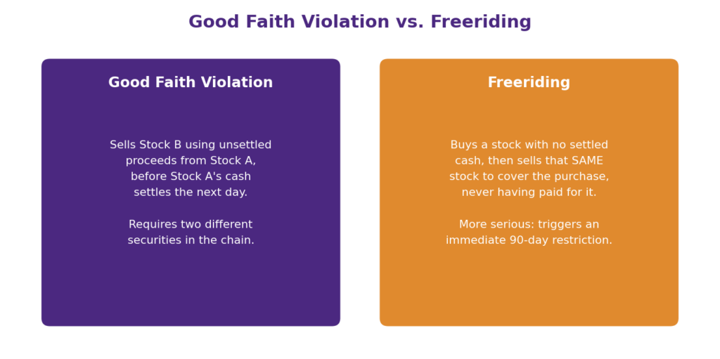 Good faith violation vs freeriding comparison diagram: side-by-side illustration showing GFV trading violation involves selling a different stock bought with unsettled proceeds before the original cash settles, while freeriding involves buying and selling the same stock without ever paying for it, triggering an immediate 90-day account restriction under settlement violation rules