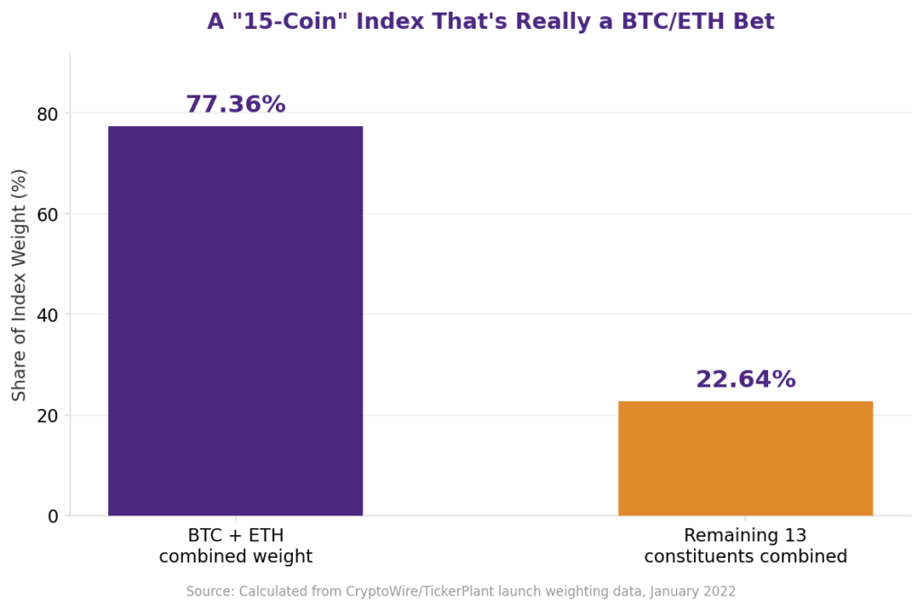 IC15 vs Bitcoin and crypto index diversification analyzed: bar chart showing Bitcoin and Ethereum's combined weight at 77.36 percent of IC15's total index weight versus the remaining 13 constituents combined at just 22.64 percent, illustrating index weighting concentration risk