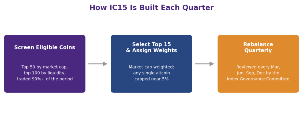 How IC15 works and how is IC15 calculated: three-step methodology diagram showing screening eligible coins by market cap and liquidity, selecting the top 15 and assigning market-cap weights, and quarterly rebalancing by the Index Governance Committee, illustrating the India's first cryptocurrency index construction process