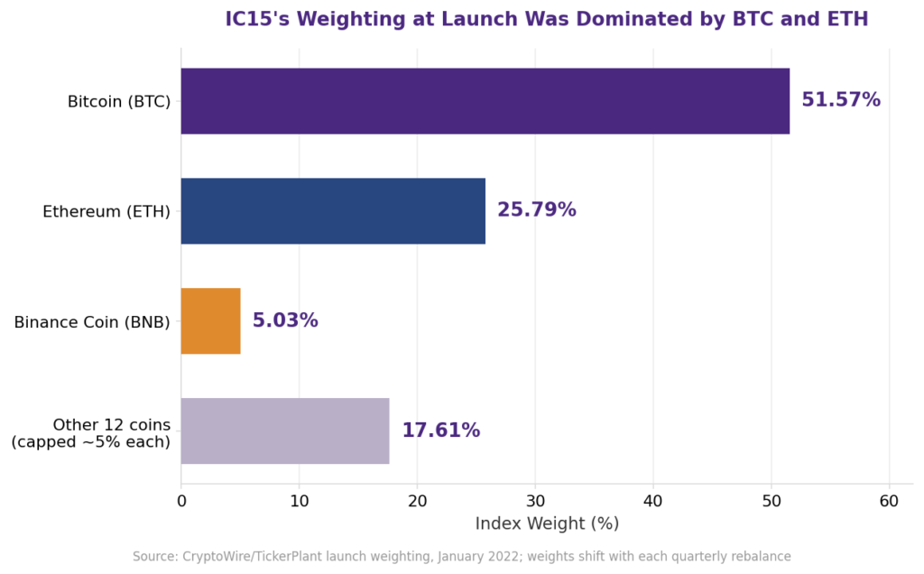 What Is IC15? India's First Crypto Index Explained