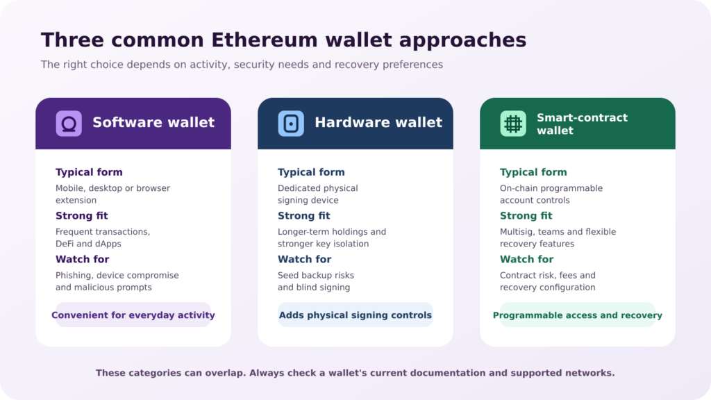 Comparison graphic for software, hardware and smart-contract Ethereum wallets. Comparison of software, hardware and smart-contract Ethereum wallets