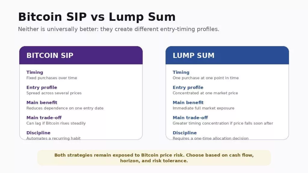 Bitcoin SIP vs lump sum comparison for investment timing and entry price risk