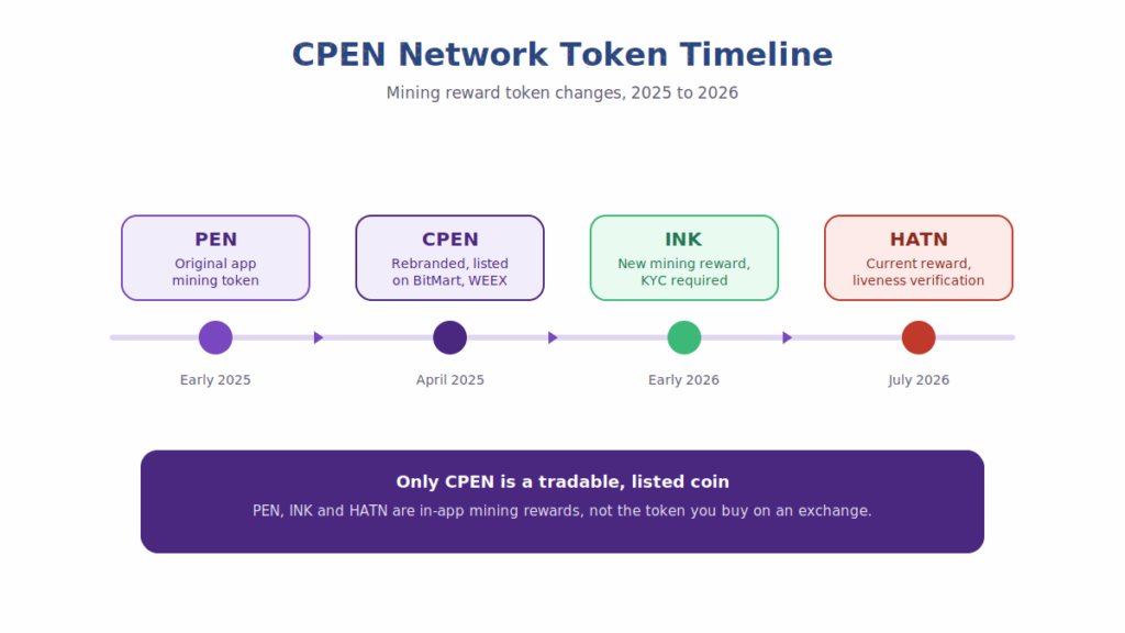  Infographic showing CPEN Network token evolution timeline from PEN to CPEN to INK to HATN mining, CPEN Network diagram