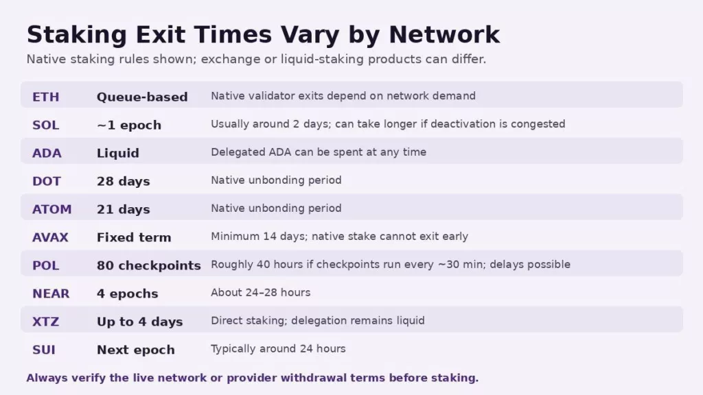 Native staking exit and unbonding times for ETH, SOL, ADA, DOT, ATOM, AVAX, POL, NEAR, XTZ and SUI Native staking exit and unbonding times for ETH, SOL, ADA, DOT, ATOM, AVAX, POL, NEAR, XTZ and SUI