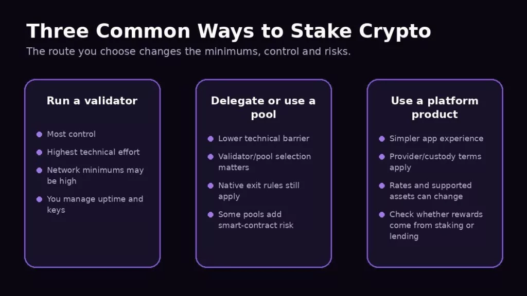 Three ways to stake crypto: run a validator, delegate to a pool, or use a platform product Three ways to stake crypto: run a validator, delegate to a pool, or use a platform product