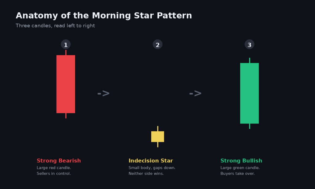 Morning Star Candlestick Pattern: 1 Signal Before a Big Reversal