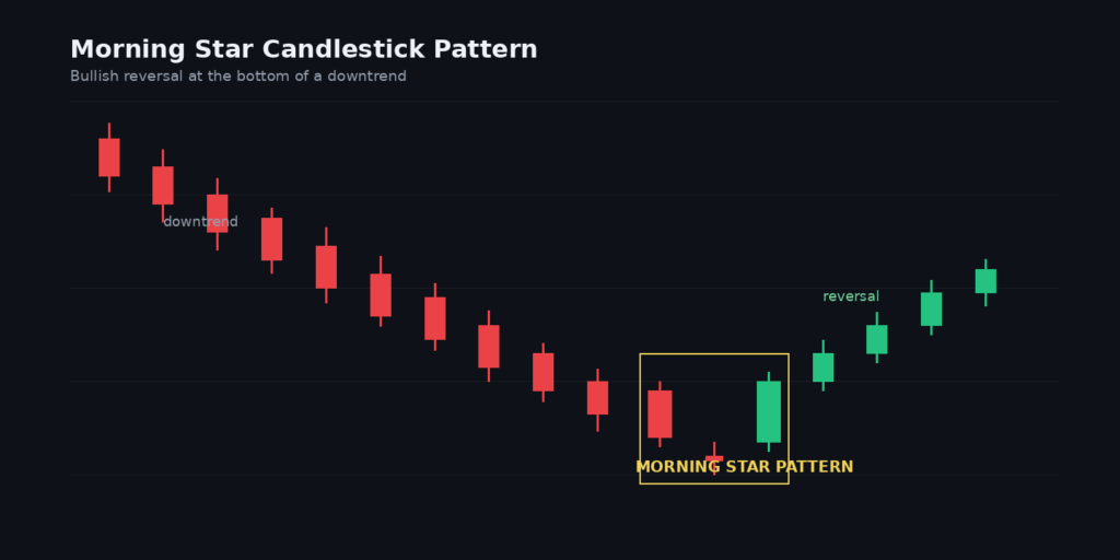 Morning Star Candlestick Pattern: 1 Signal Before a Big Reversal