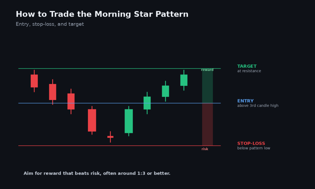 Morning Star Candlestick Pattern: 1 Signal Before a Big Reversal