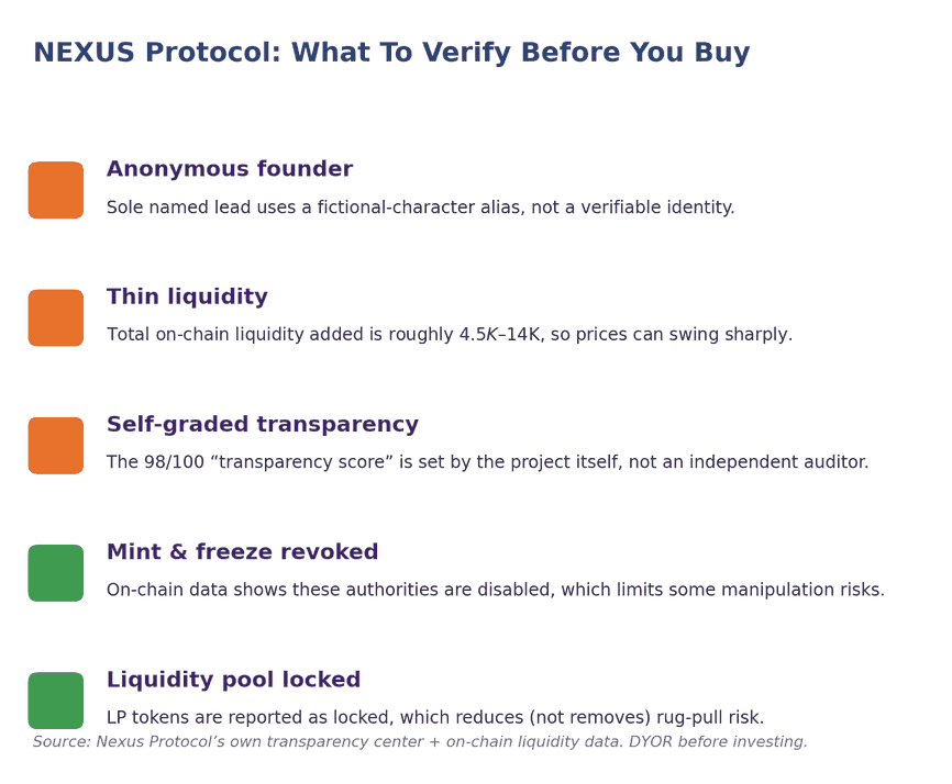 Checklist graphic titled 'NEXUS Protocol: What To Verify Before You Buy,' part of a what is Nexus Protocol NEXUS token safety explainer. Five rows, each with a colored icon box: three orange rows flag risks, two green rows flag positive checkable signals. Orange row 1, 'Anonymous founder' — sole named lead uses a fictional-character alias, not a verifiable identity. Orange row 2, 'Thin liquidity' — total on-chain liquidity added is roughly $4.5K–$14K, so prices can swing sharply. Orange row 3, 'Self-graded transparency' — the 98/100 transparency score is set by the project itself, not an independent auditor. Green row 4, 'Mint & freeze revoked' — on-chain data shows these authorities are disabled, which limits some manipulation risks. Green row 5, 'Liquidity pool locked' — LP tokens are reported as locked, which reduces but doesn't remove rug-pull risk. Footer note in violet italic text reads 'Source: Nexus Protocol's own transparency center + on-chain liquidity data. DYOR before investing.'