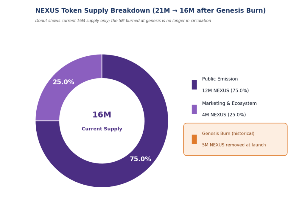Donut chart titled 'NEXUS Token Supply Breakdown (21M → 16M after Genesis Burn),' subtitled 'Donut shows current 16M supply only; the 5M burned at genesis is no longer in circulation.' Center label reads '16M / Current Supply.' Two wedges: Public Emission, 12M NEXUS (75.0%), and Marketing & Ecosystem, 4M NEXUS (25.0%). A separate orange callout box below the legend reads 'Genesis Burn (historical) — 5M NEXUS removed at launch,' shown apart from the donut to indicate it is no longer part of current supply.