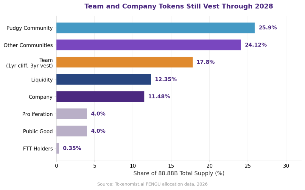 How token unlocks affect the PENGU $1 target, PENGU tokenomics, and circulating supply: horizontal bar chart of Pudgy Penguins ecosystem token allocation by pool, showing Pudgy Community at 25.9 percent, Other Communities at 24.12 percent, Team with a one-year cliff and three-year vesting at 17.8 percent, Liquidity at 12.35 percent, Company at 11.48 percent, Proliferation at 4 percent, Public Good at 4 percent, and FTT Holders at 0.35 percent, illustrating the token dilution and supply overhang facing PENGU coin price prediction 2026 scenarios