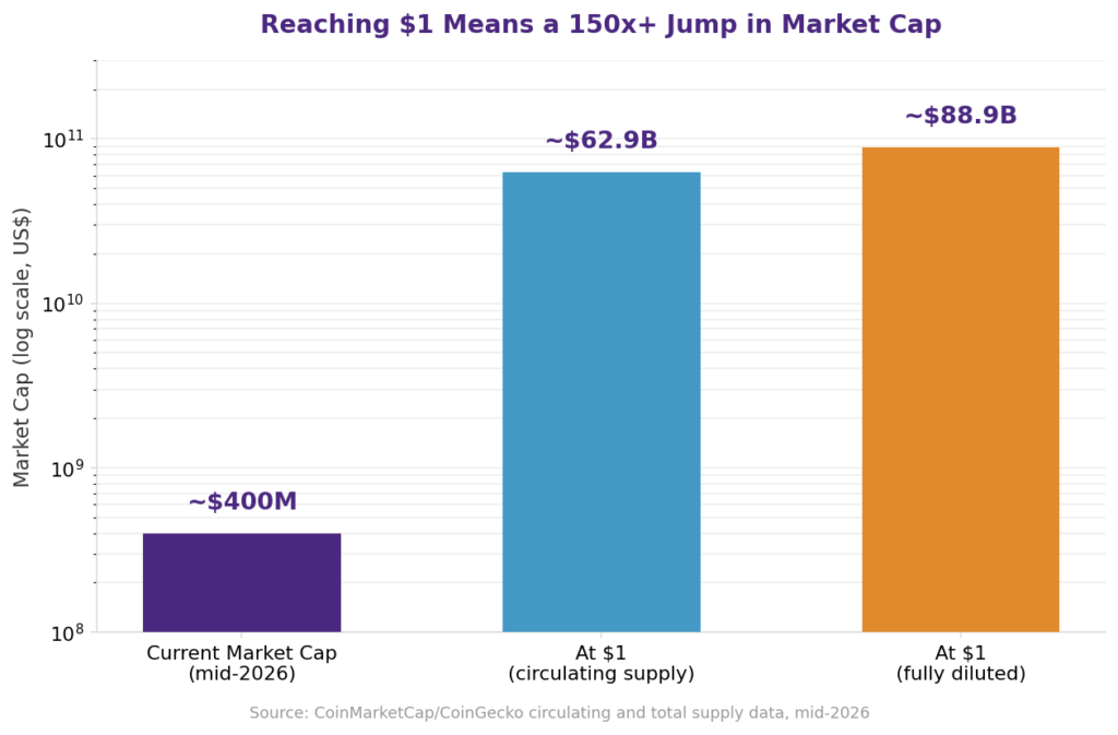 What market cap would PENGU need to reach $1 and PENGU market cap at $1 prediction: logarithmic bar chart comparing PENGU coin price prediction 2026 scenarios, showing current market cap of approximately 400 million dollars against approximately 62.9 billion dollars needed at one dollar using circulating supply and approximately 88.9 billion dollars fully diluted valuation, illustrating the implied market capitalization and price milestone required for the PENGU $1 bull case
