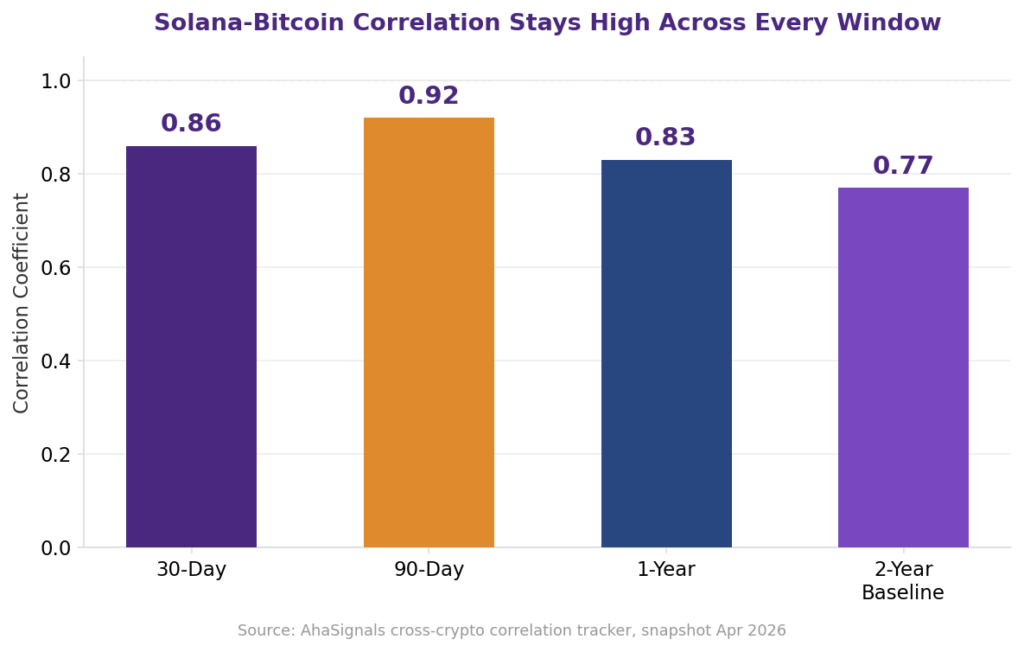Bar chart showing the Solana Bitcoin correlation coefficient over 30, 90, and 365 days, illustrating Solana Bitcoin rolling correlation at 0.86 for 30 days, 0.92 for 90 days, 0.83 for 1 year, and a 0.77 two-year baseline