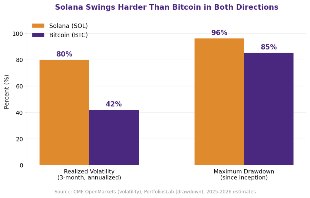 Grouped bar chart illustrating Solana beta and volatility compared with Bitcoin and SOL vs BTC performance, showing Solana at 80 percent realized volatility versus Bitcoin's 42 percent, and Solana's 96 percent maximum drawdown versus Bitcoin's 85 percent