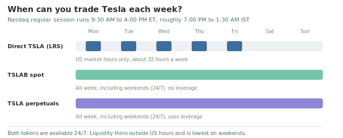 Trade Tesla Stock 24/7 in India: Smart Guide