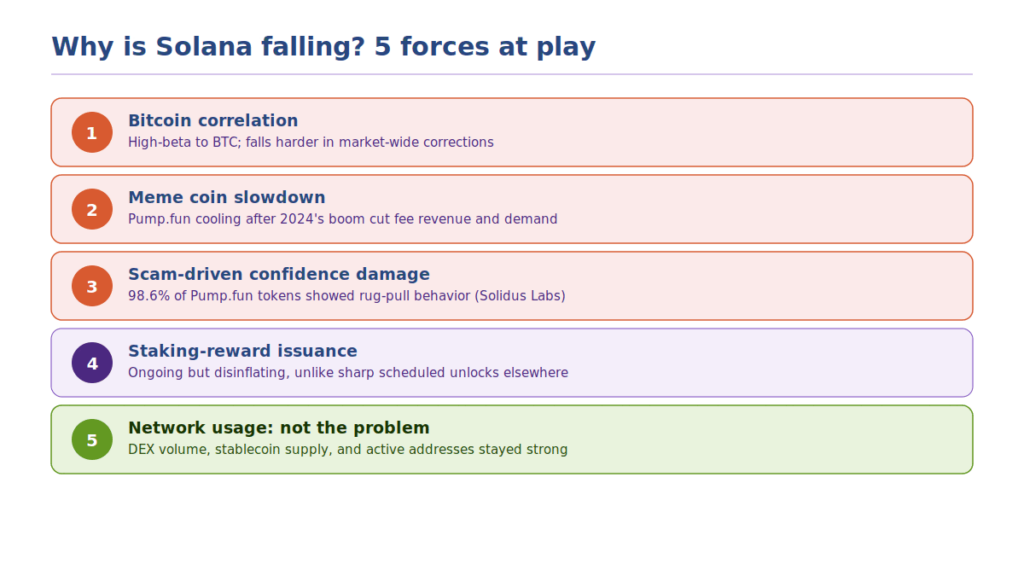 Why Is Solana Falling in 2026?