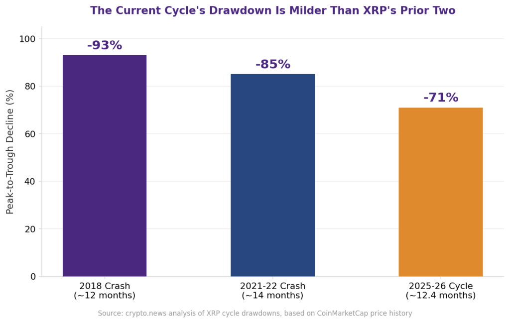 Can XRP recover before the end of 2026 and XRP recovery prediction: bar chart comparing XRP peak-to-trough declines across three major cycles, 93 percent in the 2018 crash, 85 percent in the 2021-22 crash, and 71 percent in the current 2025-26 cycle, illustrating XRP recovery forecast with bullish and bearish scenarios
