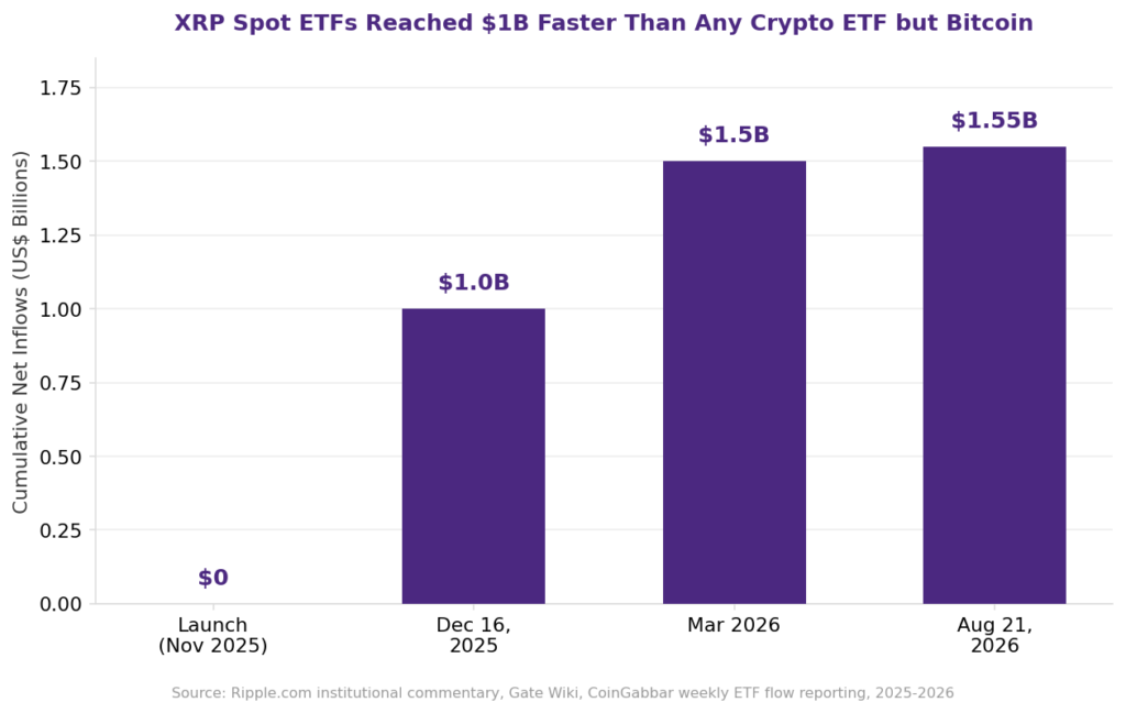 Will XRP ETF inflows help XRP recover: bar chart showing XRP spot ETF cumulative net inflows growing from zero at launch in November 2025 to 1 billion dollars by December 16, 2025, 1.5 billion dollars by March 2026, and 1.55 billion dollars by August 21, 2026, illustrating institutional demand and XRP outlook 2026