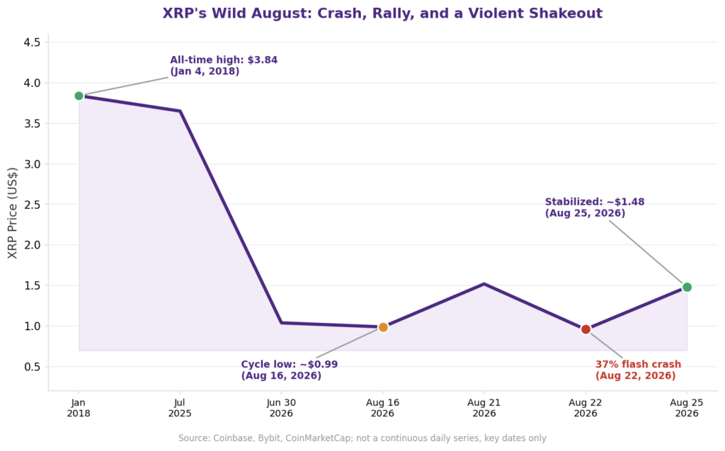 Why is XRP falling and will it recover in 2026: line chart tracking XRP price from its all-time high of 3.84 dollars in January 2018 through a cycle low near 0.99 dollars on August 16, 2026, a 37 percent flash crash on August 22, 2026, and stabilization around 1.48 dollars by August 25, 2026, illustrating XRP price recovery and volatility