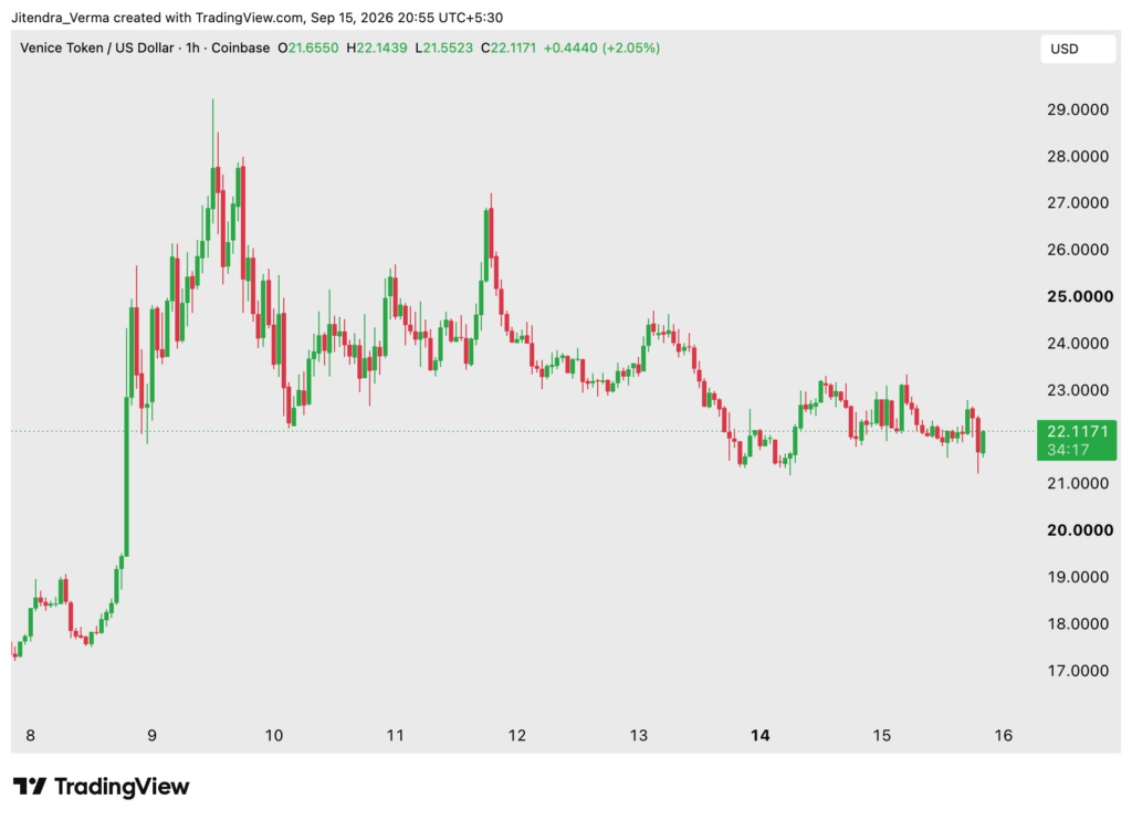Coin of the Week | Venice Token (VVV) | 8-15th Sept 2026 venice token