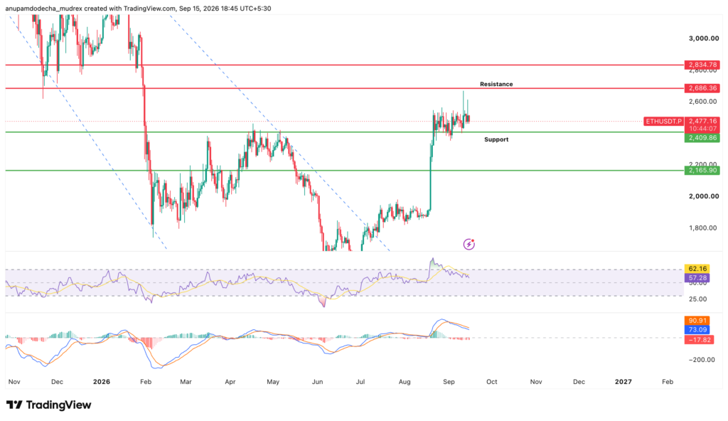 Ethereum Technical Analysis Sep 2026: Bullish Signals, RSI & MACD