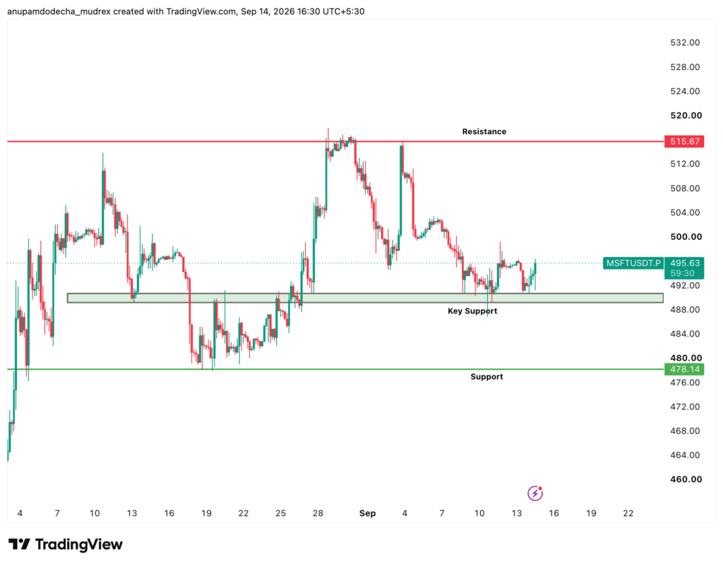 Microsoft Stock Price Prediction 2026, 2027 & 2030