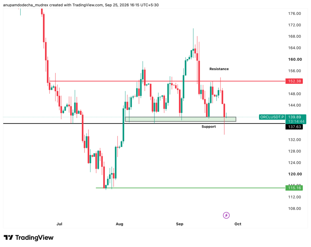 Oracle Stock Price Prediction 2026, 2027 & 2030
