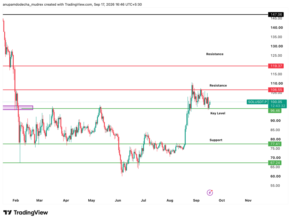 Solana Technical Analysis Sept 2026: Can it Surge higher?