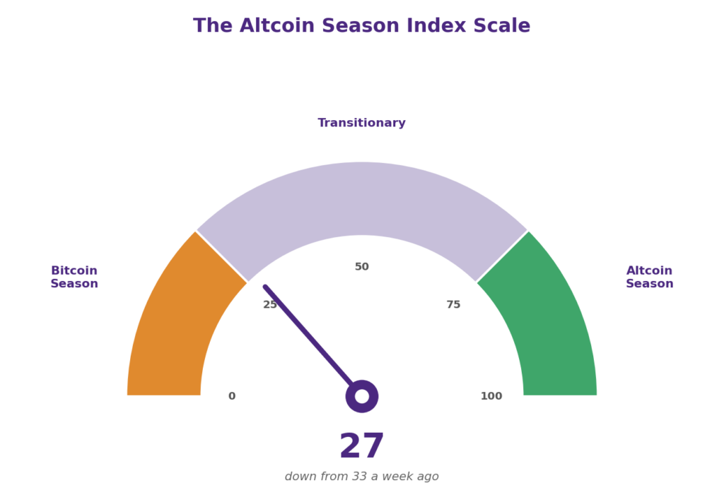 Bitcoin dominance vs altcoin season explained: speedometer-style gauge showing the Altcoin Season Index scale from Bitcoin Season 0-25 through Transitionary 26-74 to Altcoin Season 75-100, with the current reading at 27, down from 33 a week earlier, answering what happens when Bitcoin dominance rises for altcoin market share and altcoin season timing