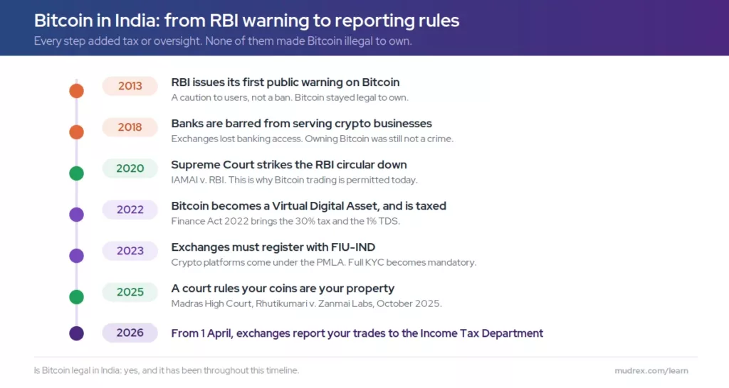 Is Bitcoin Legal in India? 2026 Rules, Tax and RBI Status Timeline of whether Bitcoin is legal in India, from the 2013 RBI warning to the 2020 Supreme Court ruling and 2026 exchange reporting rules