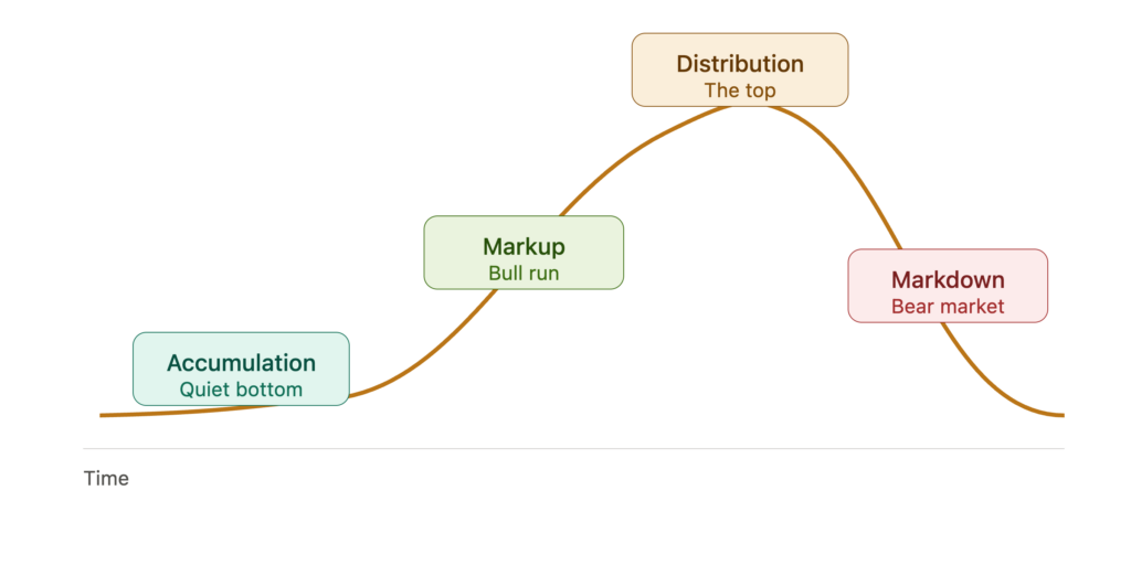 Bitcoin Cycle Explained: Phases, Halving & 2026