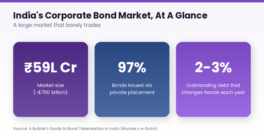 Bond tokenisation India infographic titled "India's Corporate Bond Market, At A Glance," showing three violet stat cards: ₹59 lakh crore (about $700 billion) total market size, 97% of bonds issued through private placement, and 2 to 3% of outstanding corporate debt changing hands in the secondary market each year, sourced from the Mudrex x e-Sutra bond tokenisation report.
