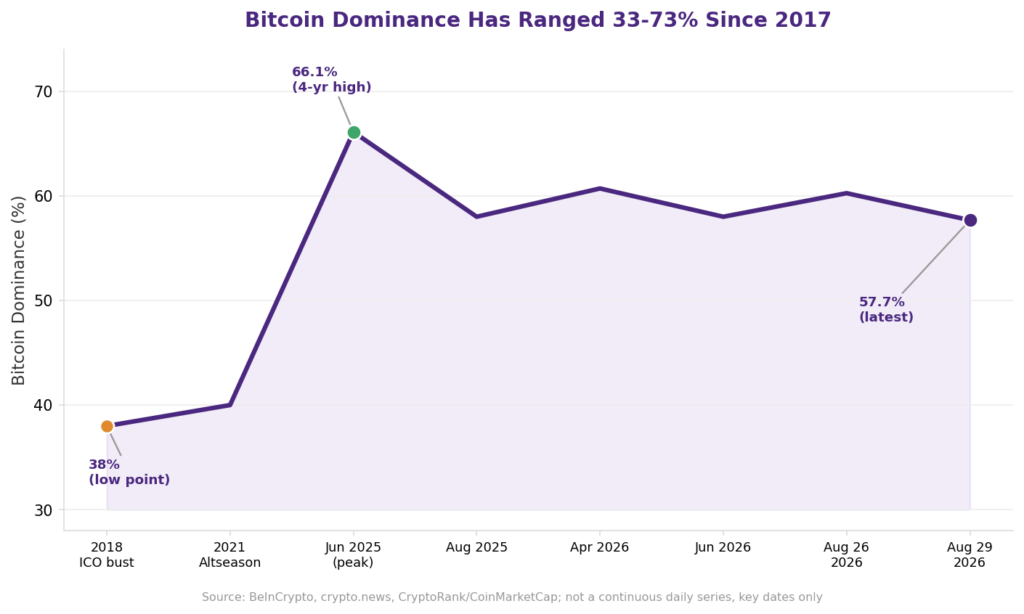 BTC dominance chart and Bitcoin dominance cycle explained: line chart showing Bitcoin dominance fell to a 38 percent low during the 2018 ICO bust, climbed to a 66.1 percent four-year high in June 2025, and settled around 57.7 percent by late August 2026, illustrating the historical 33 to 73 percent Bitcoin market share range since 2017
