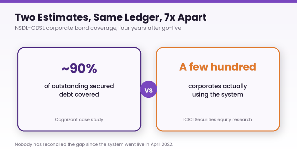 Bond tokenization India infographic titled "Two Estimates, Same Ledger, 7x Apart," comparing NSDL-CDSL corporate bond coverage estimates: a Cognizant case study putting coverage at roughly 90% of outstanding secured debt against an ICICI Securities equity research estimate of only a few hundred corporates actually using the system, four years after the ledger's April 2022 go-live.