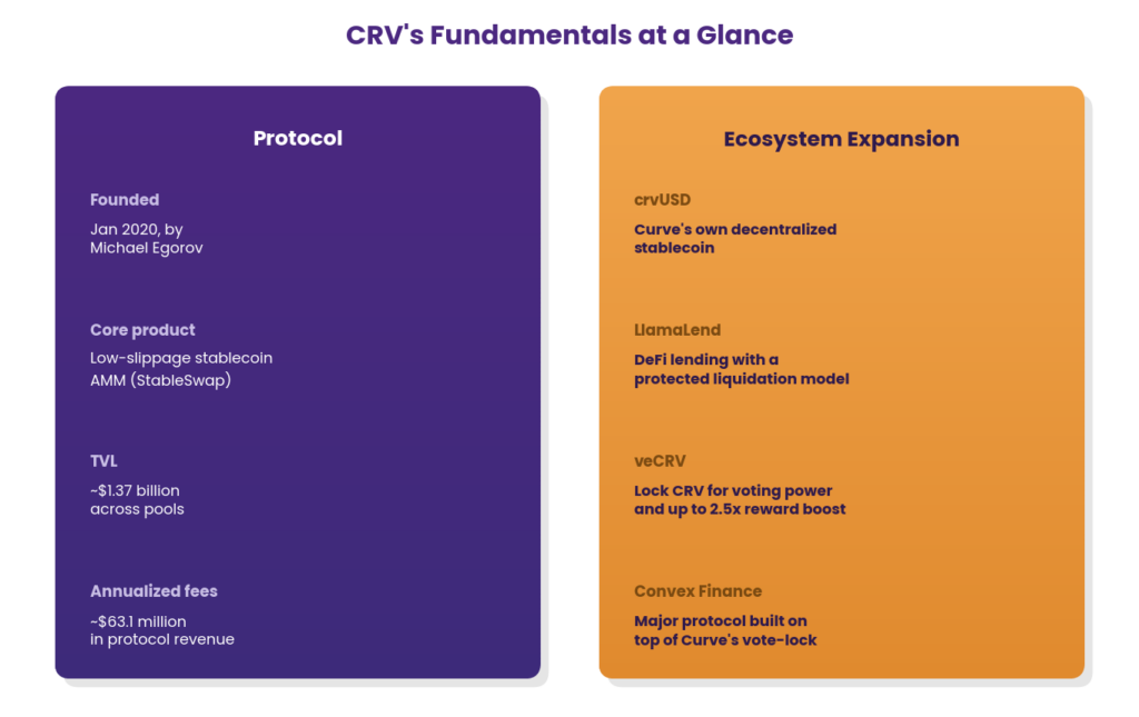 Is Curve DAO Token (CRV) a Good Investment?