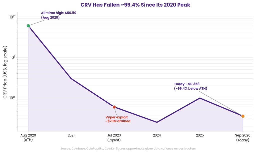 Curve DAO Token price forecast and CRV long-term potential chart: logarithmic line chart showing CRV price falling from an all-time high of 60.50 dollars in August 2020, through a sharp drop around the July 2023 Vyper exploit that drained roughly 70 million dollars from pools, down to recent levels around 0.358 dollars, illustrating a roughly 99.4 percent decline from peak