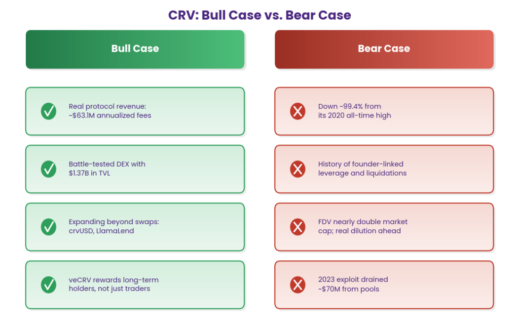 CRV bull case versus bear case comparison: bull case citing real protocol revenue of approximately 63.1 million dollars annualized, a battle-tested DEX with 1.37 billion dollars in TVL, ecosystem expansion into crvUSD and LlamaLend, and veCRV rewarding long-term holders rather than just traders, against a bear case citing a 99.4 percent price drawdown from all-time high, a history of founder-linked leverage and liquidations, a fully diluted valuation nearly double the current market cap, and a 2023 exploit that drained approximately 70 million dollars from pools