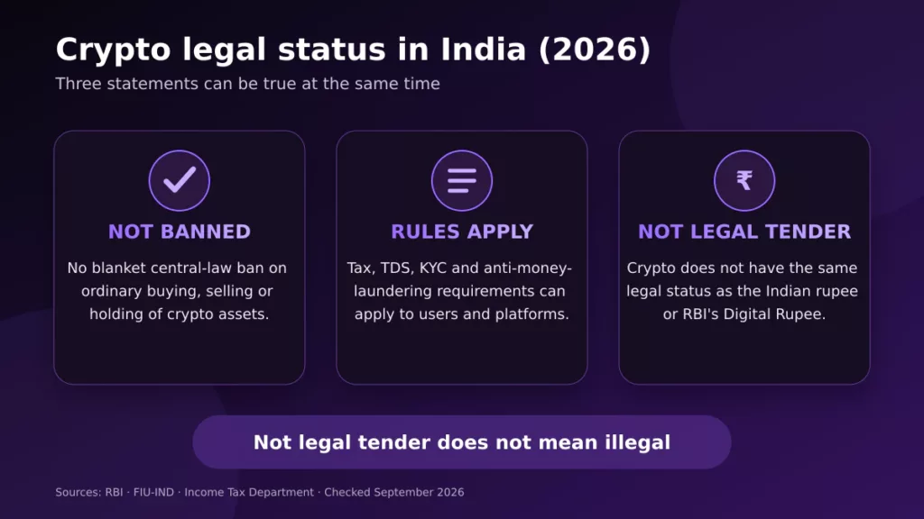 Crypto legal status in India in 2026: not banned, rules apply and not legal tender