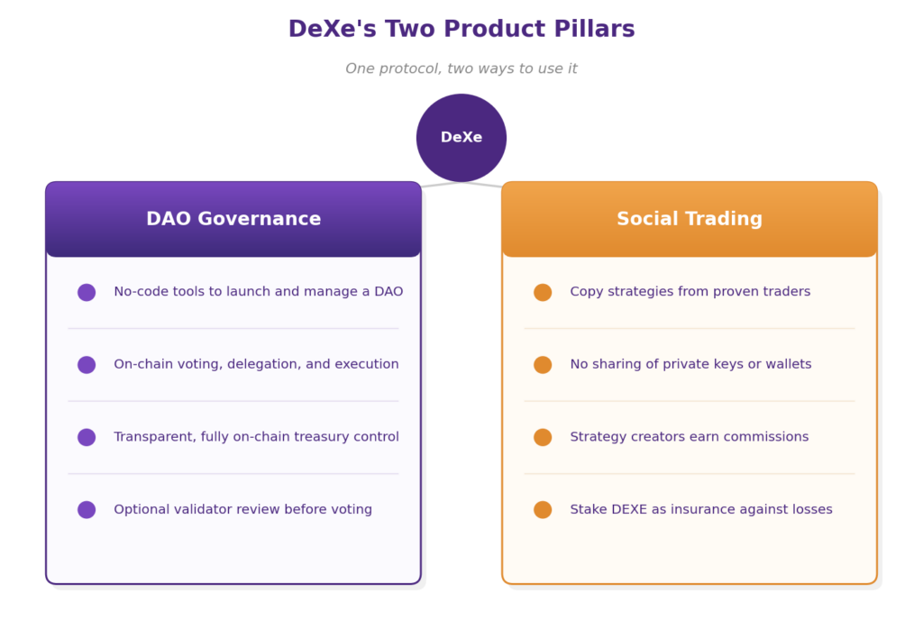 DeXe use cases and DEXE token utility explained: two-panel diagram with gradient headers comparing DAO Governance (no-code tools, on-chain voting, treasury control, validator review) against Social Trading (strategy copying, no private key sharing, creator commissions, loss insurance), both stemming from DeXe Protocol