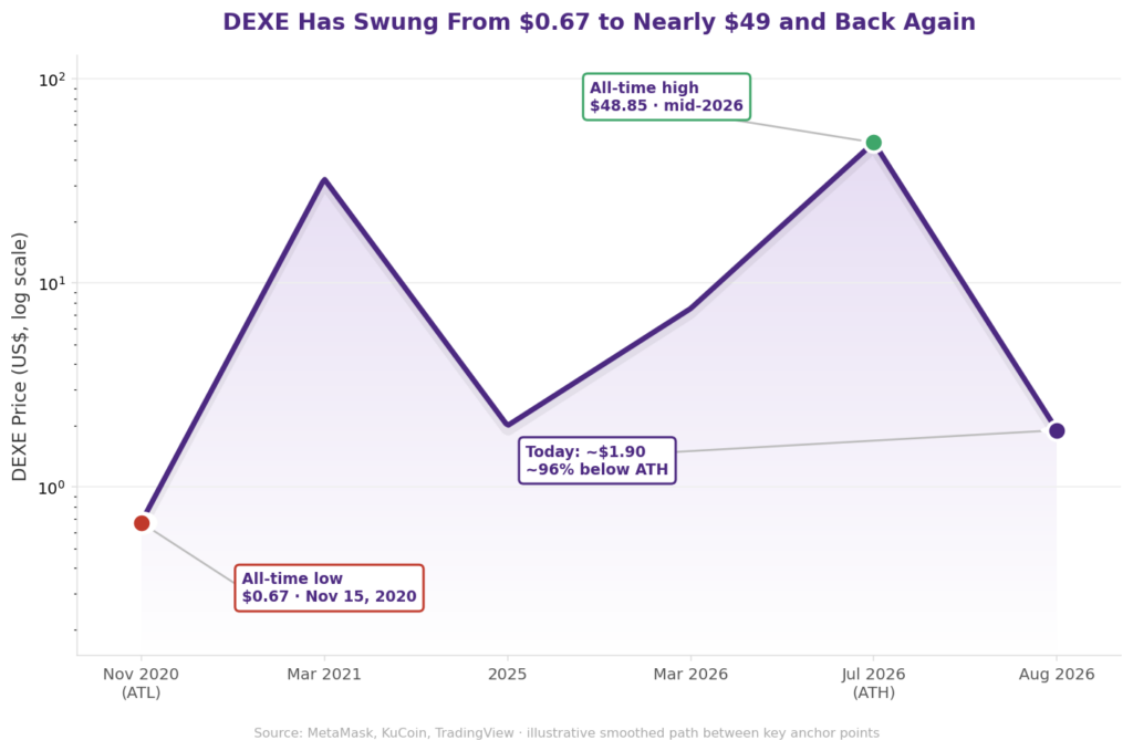 DeXe tokenomics and DEXE cryptocurrency price history: gradient-filled logarithmic line chart with styled callout labels showing DEXE price swinging from an all-time low of 0.67 dollars in November 2020 to an all-time high of 48.85 dollars in mid-2026, then falling back to approximately 1.90 dollars by August 2026, illustrating extreme DEXE token volatility