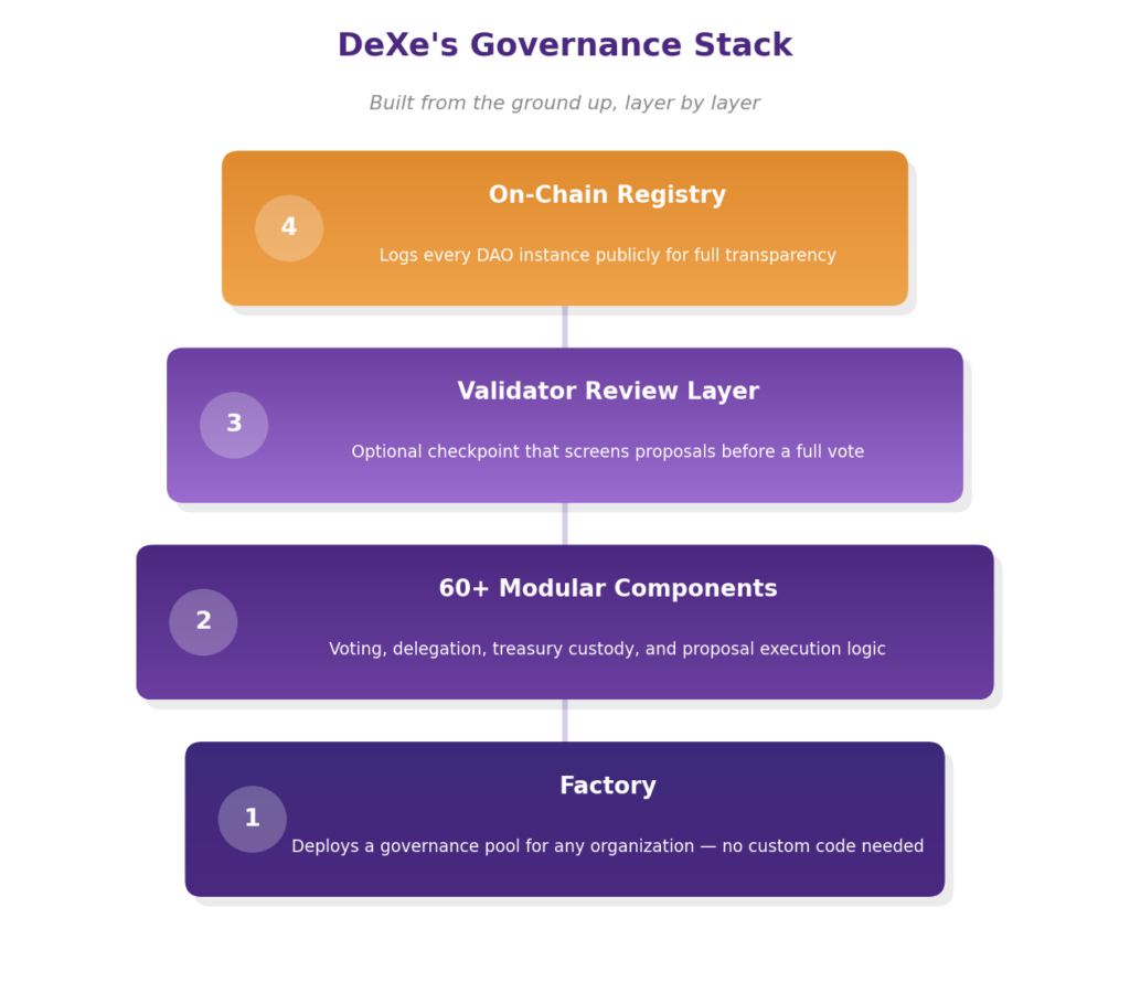 How does DeXe work and DeXe blockchain explained: numbered vertical gradient stack diagram showing the Factory layer at the foundation, 60+ modular smart contract components, an optional validator review layer, and an on-chain registry at the top, illustrating DeXe's governance architecture built layer by layer
